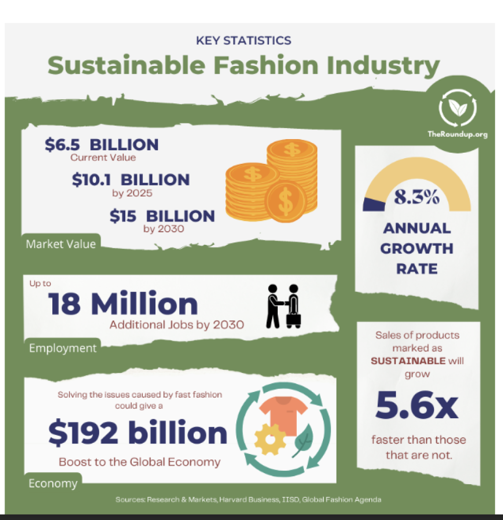 How Fashion Tech Is Stitching Together Sustainability  And Innovation